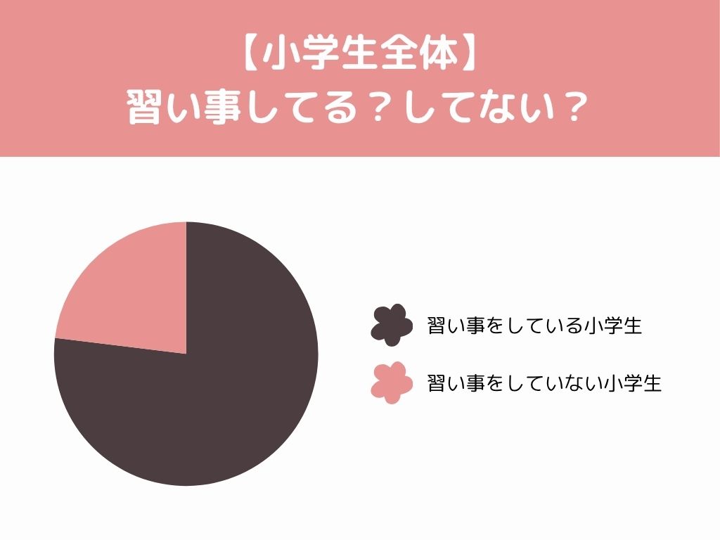 小学生の「4人に3人」は習い事をしている