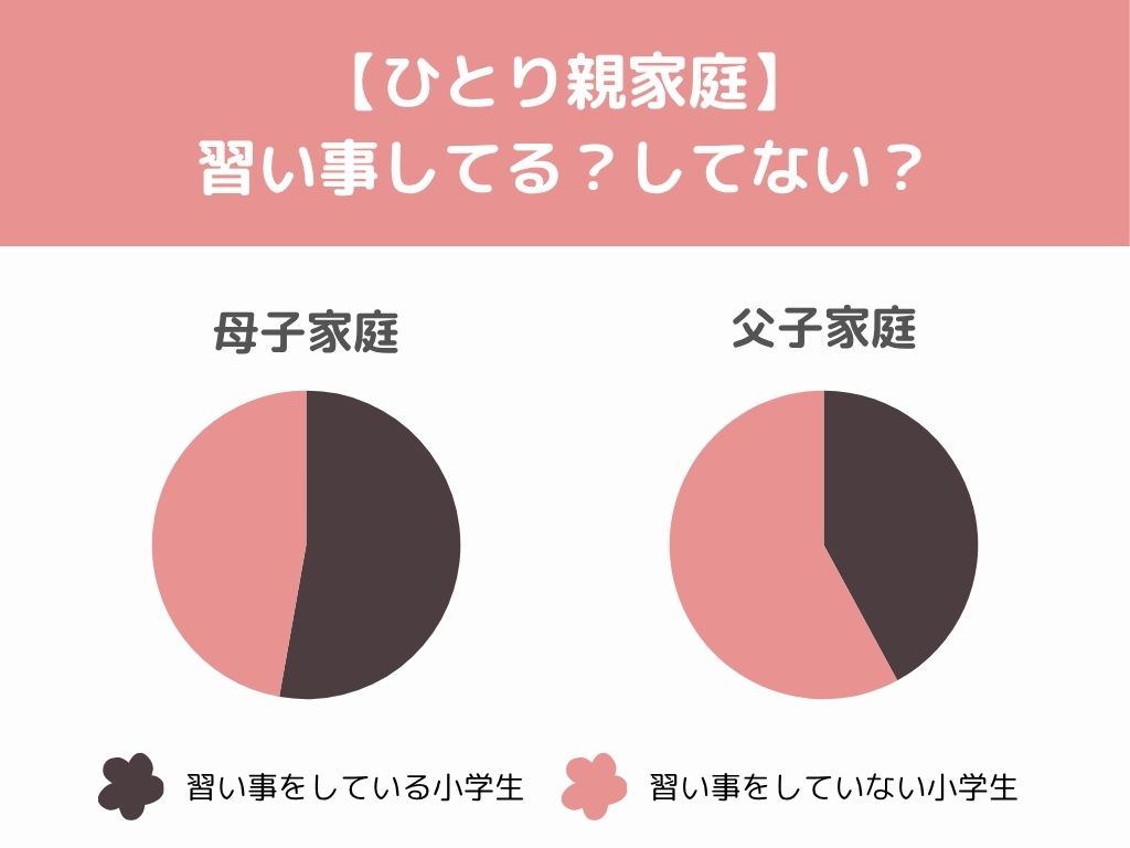 ひとり親家庭では「習い事なし」もめずしくない
