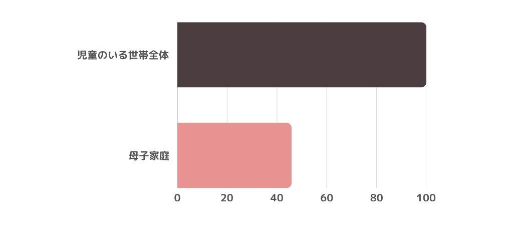 児童のいる世帯全体と母子家庭の平均年収の違い