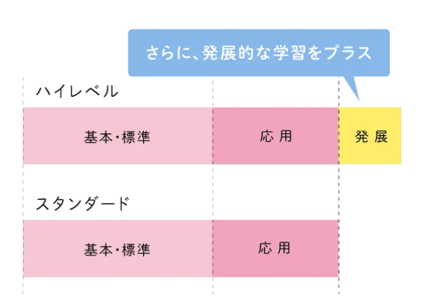 Z会、スタンダードとハイレベルの違い