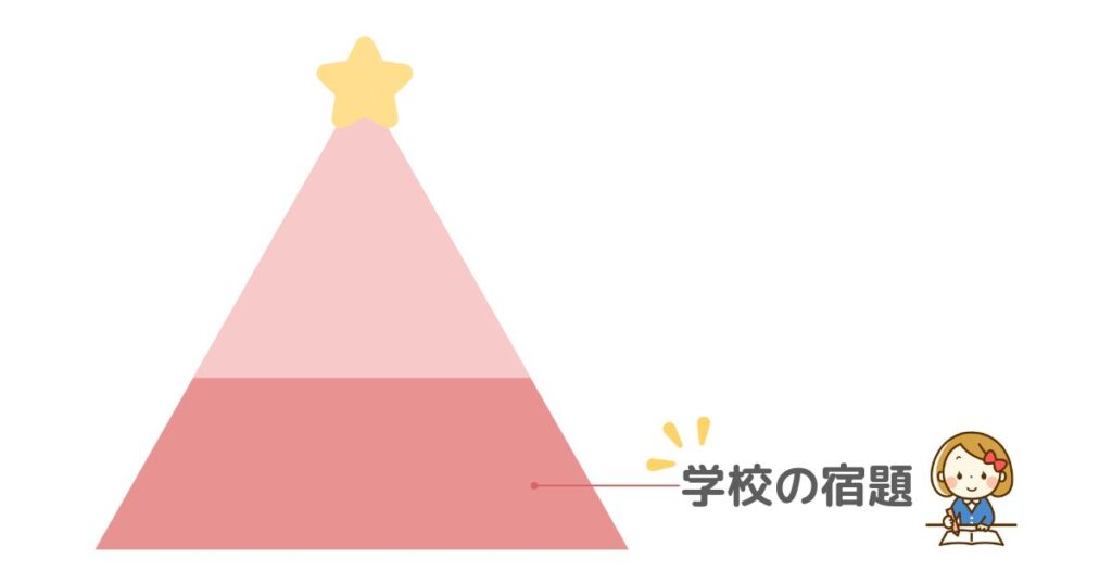 【STEP.1】学校の宿題で家庭学習を習慣にする