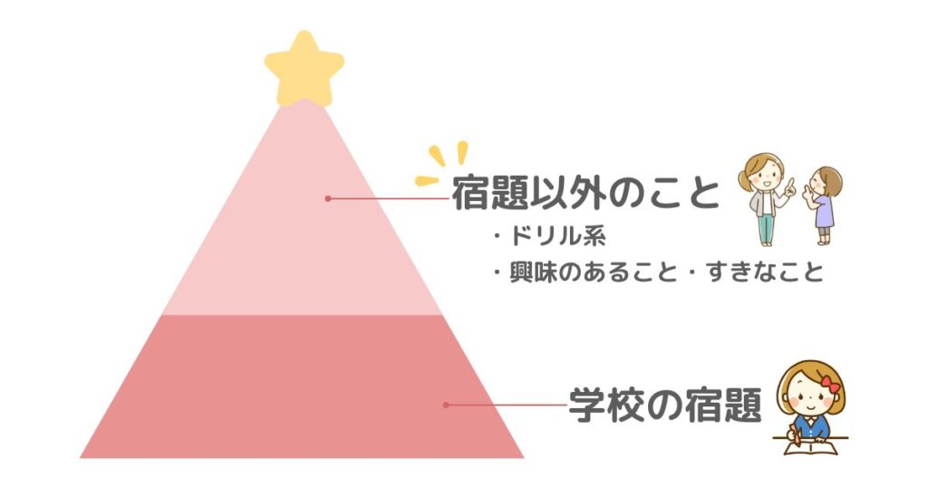 【STEP.2】宿題以外のことをやってみる