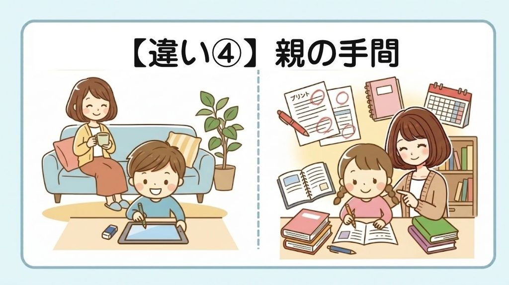 【違い④】親の手間